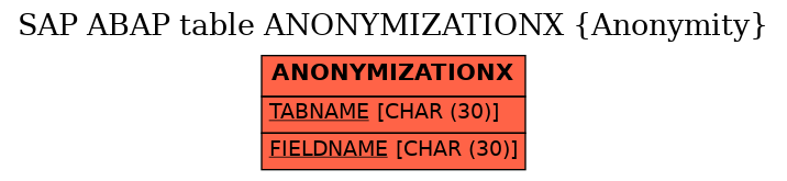 E-R Diagram for table ANONYMIZATIONX (Anonymity)