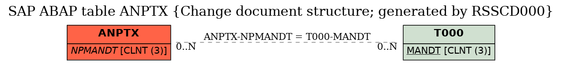 E-R Diagram for table ANPTX (Change document structure; generated by RSSCD000)