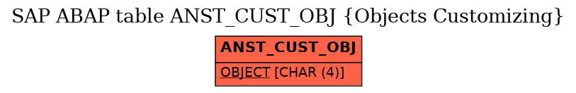 E-R Diagram for table ANST_CUST_OBJ (Objects Customizing)