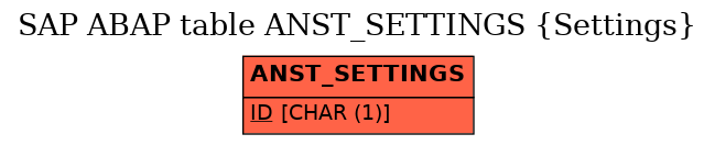 E-R Diagram for table ANST_SETTINGS (Settings)