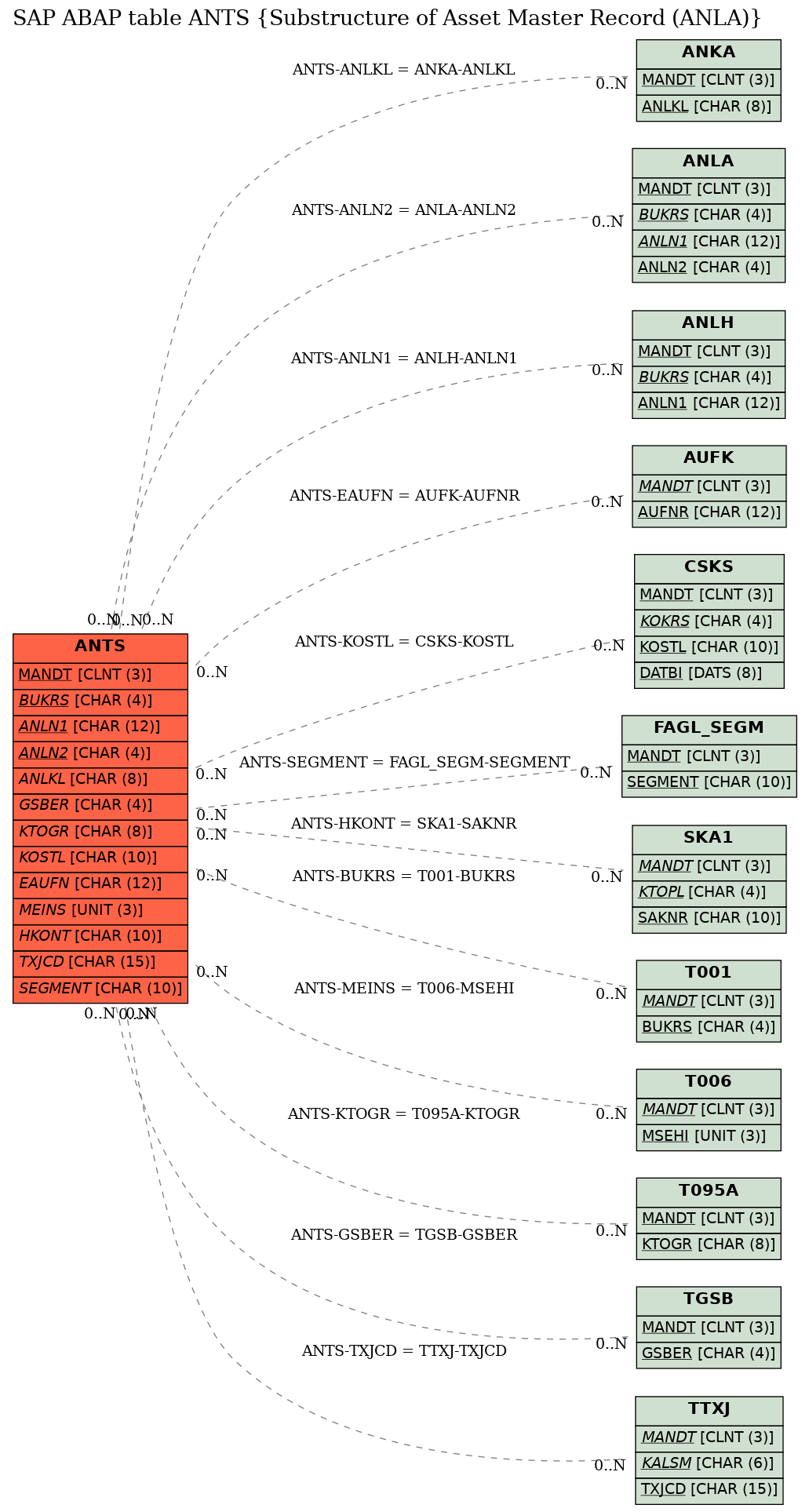 E-R Diagram for table ANTS (Substructure of Asset Master Record (ANLA))