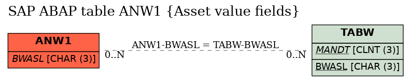 E-R Diagram for table ANW1 (Asset value fields)