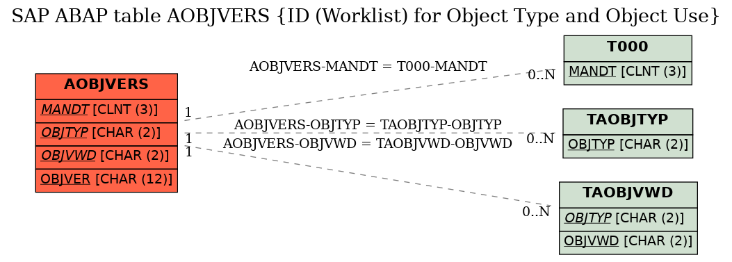 E-R Diagram for table AOBJVERS (ID (Worklist) for Object Type and Object Use)