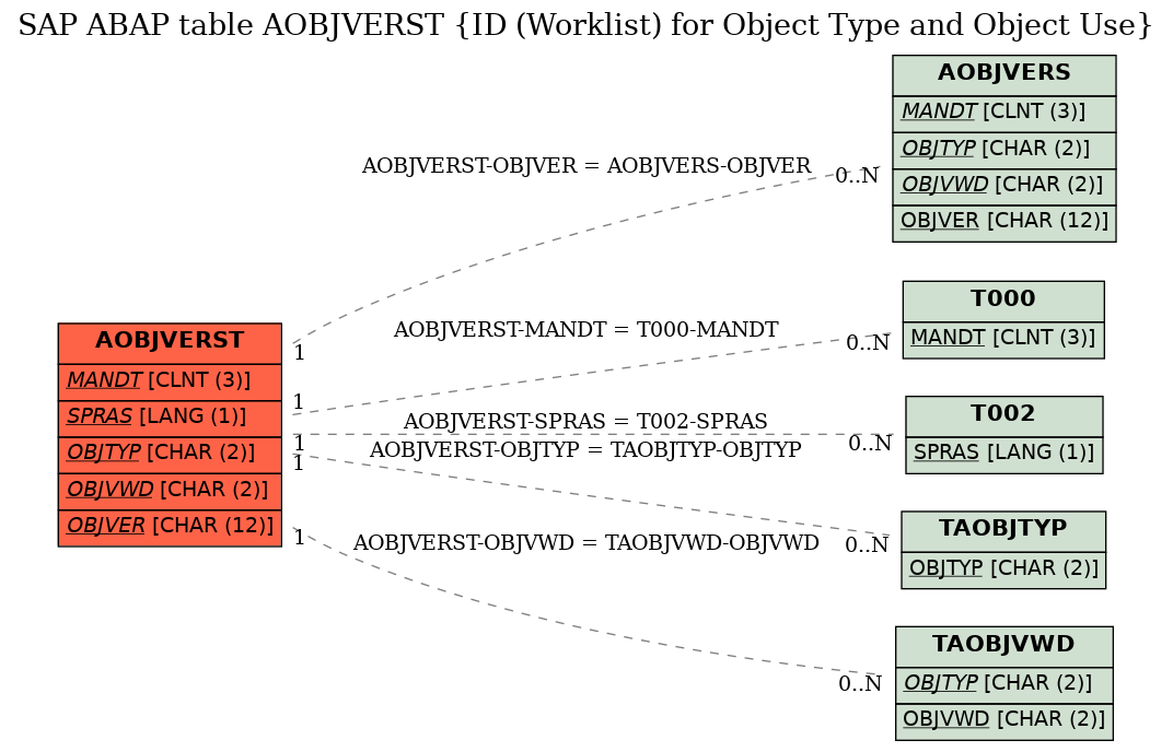 E-R Diagram for table AOBJVERST (ID (Worklist) for Object Type and Object Use)