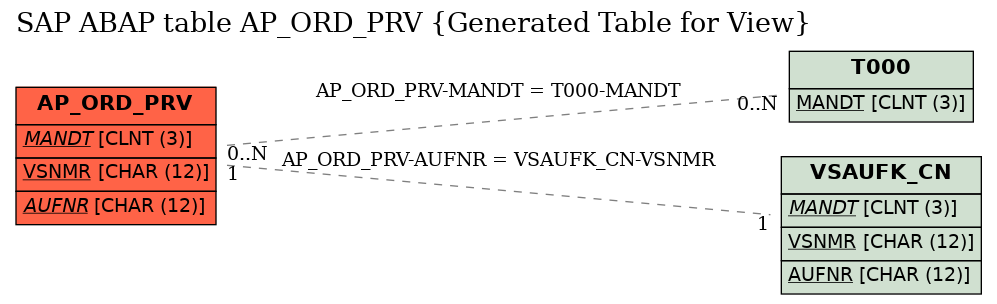 E-R Diagram for table AP_ORD_PRV (Generated Table for View)