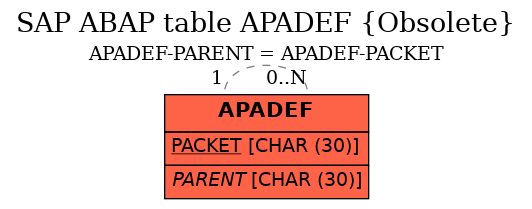 E-R Diagram for table APADEF (Obsolete)