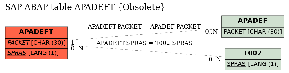 E-R Diagram for table APADEFT (Obsolete)