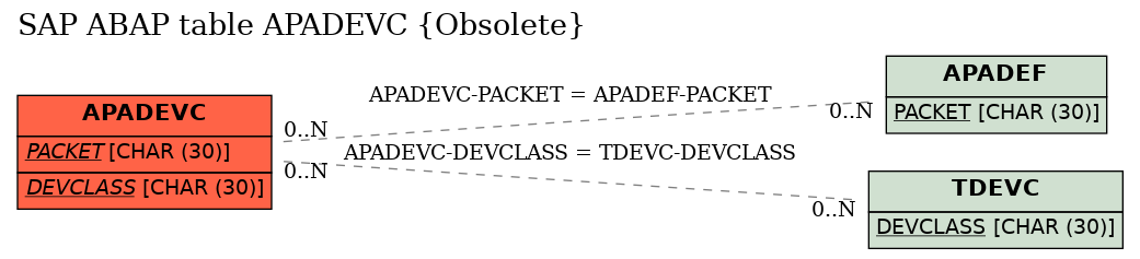 E-R Diagram for table APADEVC (Obsolete)