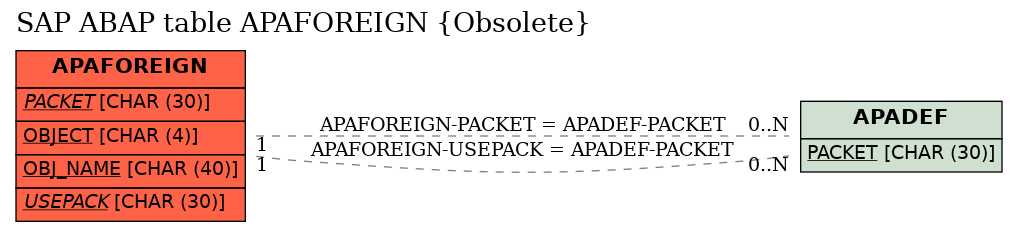 E-R Diagram for table APAFOREIGN (Obsolete)