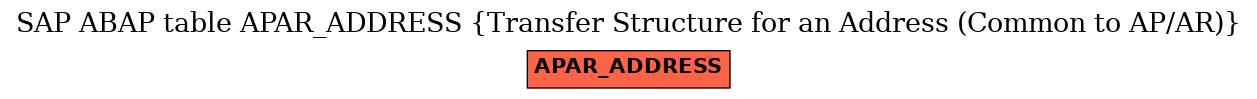 E-R Diagram for table APAR_ADDRESS (Transfer Structure for an Address (Common to AP/AR))