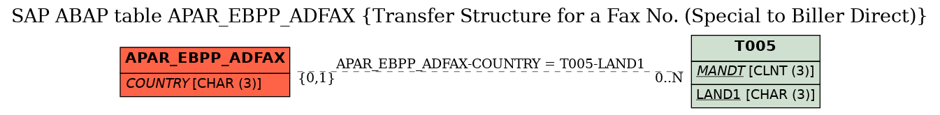 E-R Diagram for table APAR_EBPP_ADFAX (Transfer Structure for a Fax No. (Special to Biller Direct))