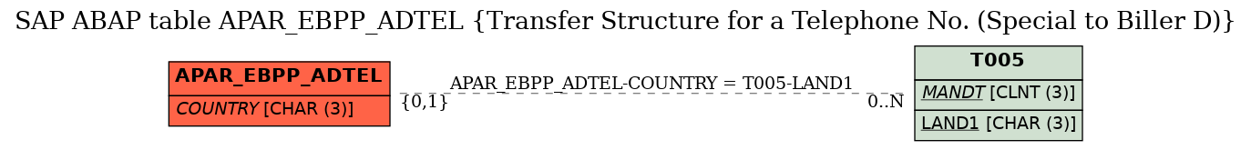 E-R Diagram for table APAR_EBPP_ADTEL (Transfer Structure for a Telephone No. (Special to Biller D))