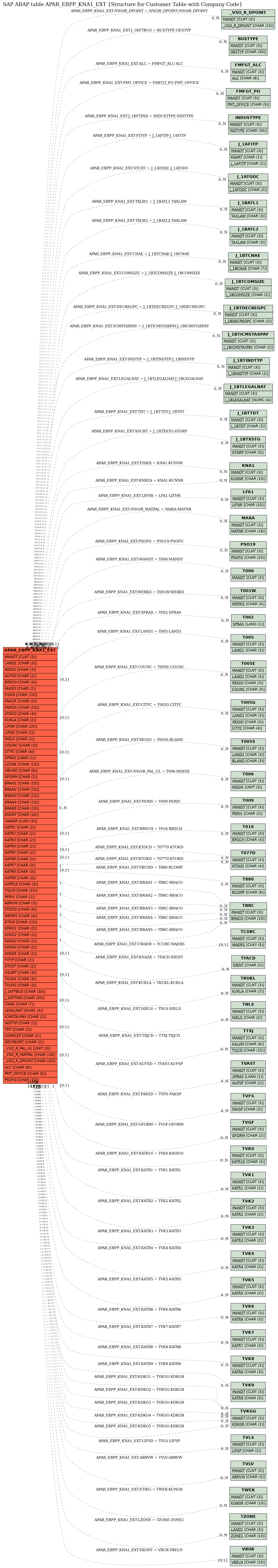 E-R Diagram for table APAR_EBPP_KNA1_EXT (Structure for Customer Table with Company Code)