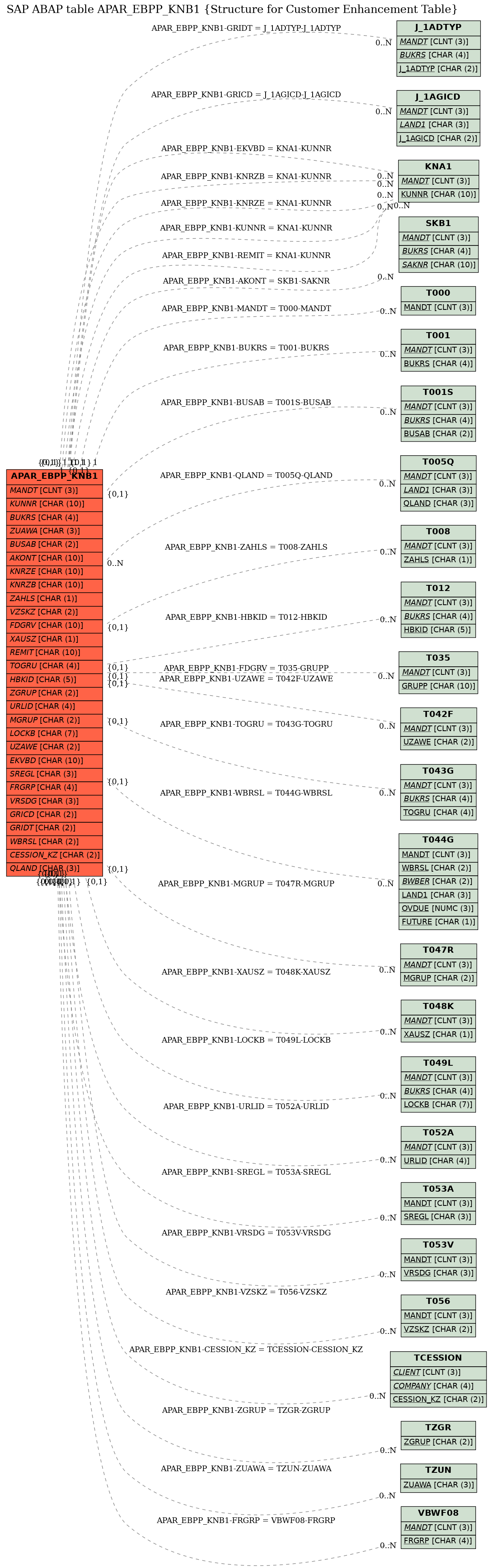 E-R Diagram for table APAR_EBPP_KNB1 (Structure for Customer Enhancement Table)