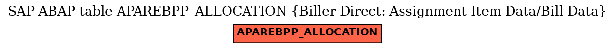 E-R Diagram for table APAREBPP_ALLOCATION (Biller Direct: Assignment Item Data/Bill Data)