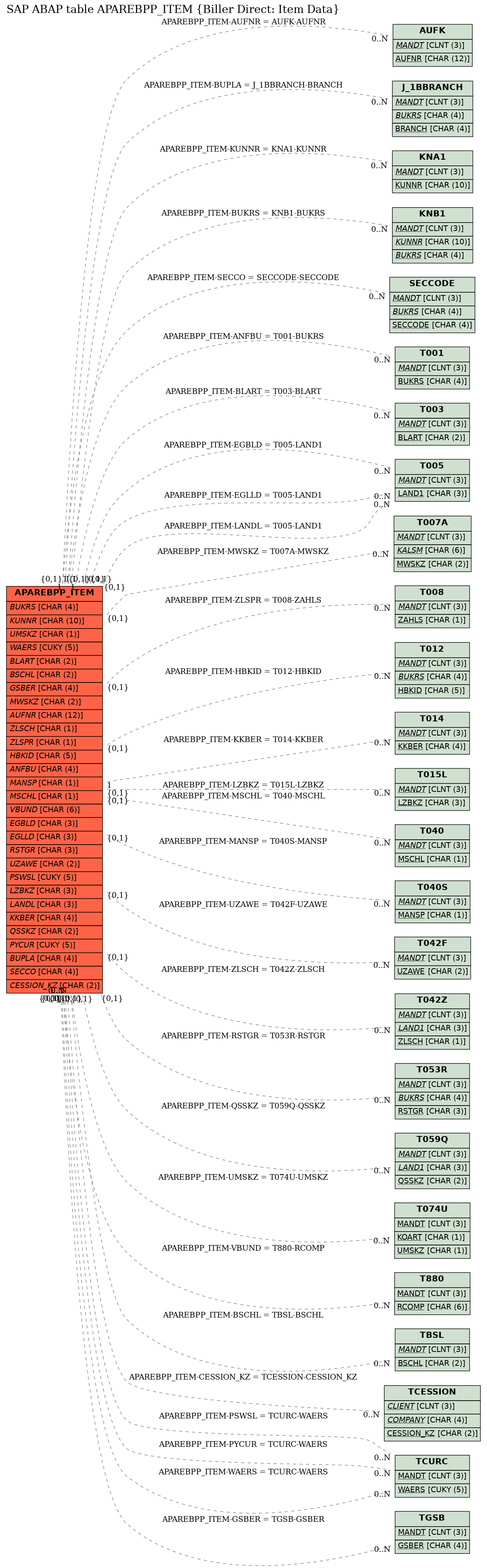 E-R Diagram for table APAREBPP_ITEM (Biller Direct: Item Data)