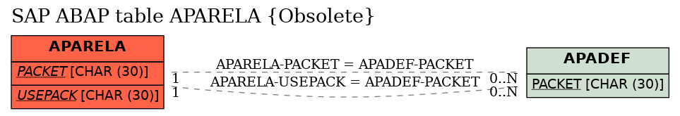 E-R Diagram for table APARELA (Obsolete)
