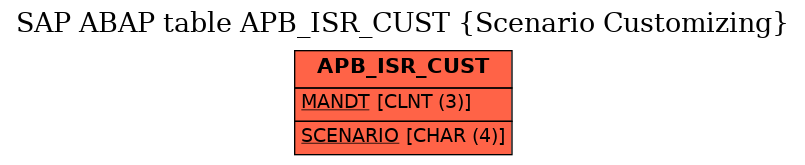 E-R Diagram for table APB_ISR_CUST (Scenario Customizing)