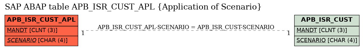 E-R Diagram for table APB_ISR_CUST_APL (Application of Scenario)