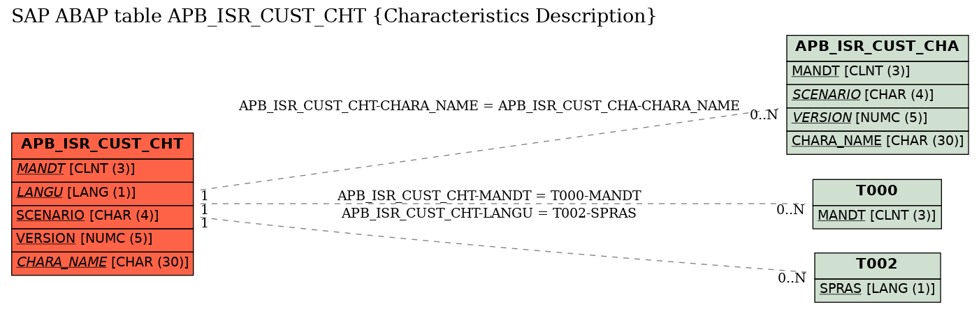 E-R Diagram for table APB_ISR_CUST_CHT (Characteristics Description)