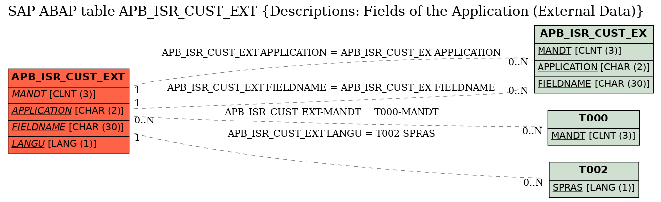 E-R Diagram for table APB_ISR_CUST_EXT (Descriptions: Fields of the Application (External Data))