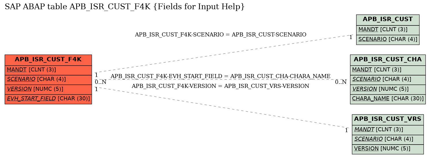 E-R Diagram for table APB_ISR_CUST_F4K (Fields for Input Help)