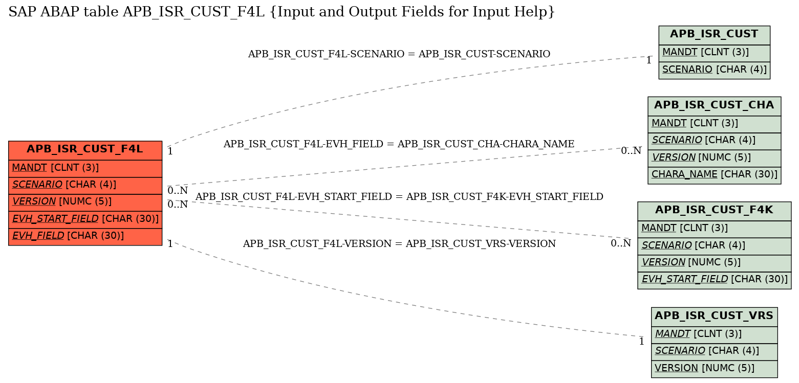 E-R Diagram for table APB_ISR_CUST_F4L (Input and Output Fields for Input Help)