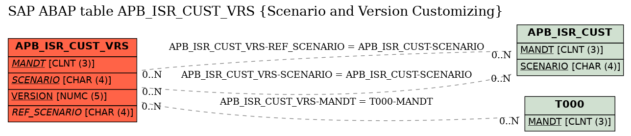 E-R Diagram for table APB_ISR_CUST_VRS (Scenario and Version Customizing)