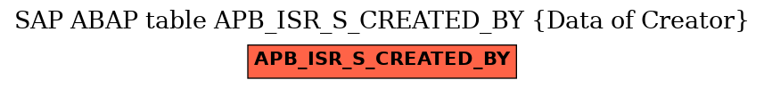 E-R Diagram for table APB_ISR_S_CREATED_BY (Data of Creator)