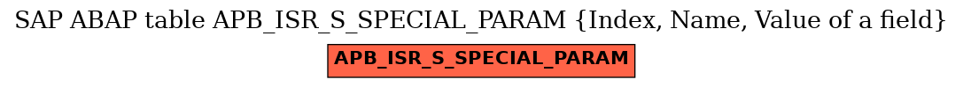 E-R Diagram for table APB_ISR_S_SPECIAL_PARAM (Index, Name, Value of a field)