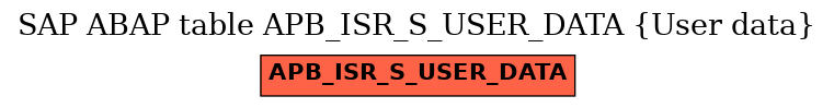 E-R Diagram for table APB_ISR_S_USER_DATA (User data)