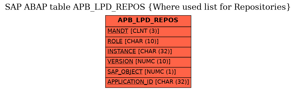 E-R Diagram for table APB_LPD_REPOS (Where used list for Repositories)