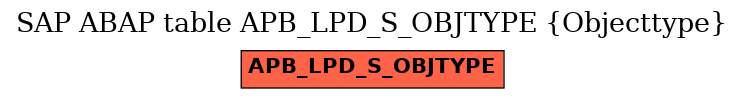 E-R Diagram for table APB_LPD_S_OBJTYPE (Objecttype)