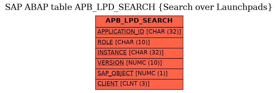 E-R Diagram for table APB_LPD_SEARCH (Search over Launchpads)