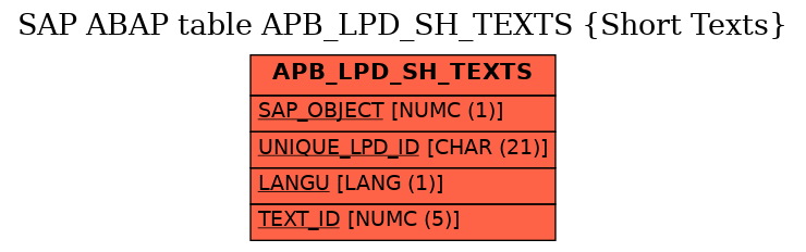 E-R Diagram for table APB_LPD_SH_TEXTS (Short Texts)