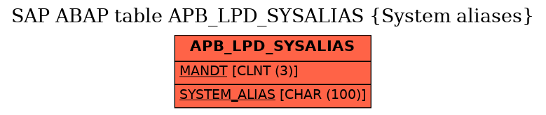 E-R Diagram for table APB_LPD_SYSALIAS (System aliases)