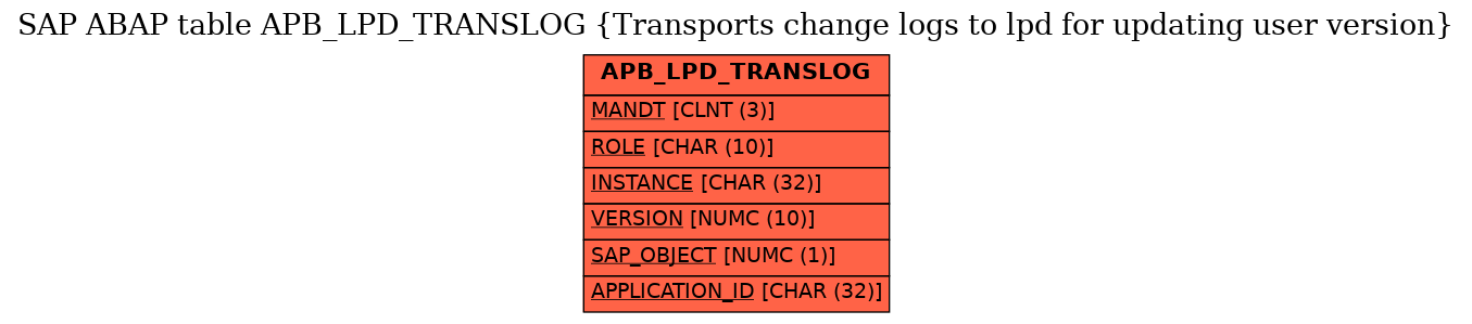 E-R Diagram for table APB_LPD_TRANSLOG (Transports change logs to lpd for updating user version)