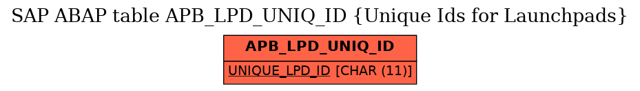 E-R Diagram for table APB_LPD_UNIQ_ID (Unique Ids for Launchpads)