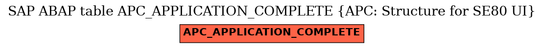 E-R Diagram for table APC_APPLICATION_COMPLETE (APC: Structure for SE80 UI)