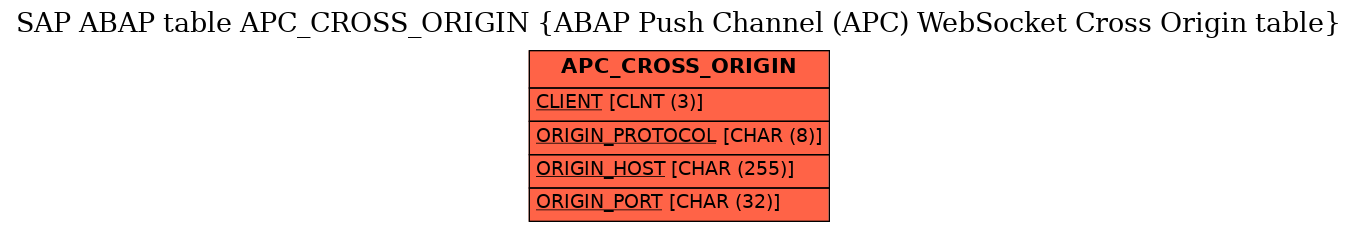 E-R Diagram for table APC_CROSS_ORIGIN (ABAP Push Channel (APC) WebSocket Cross Origin table)