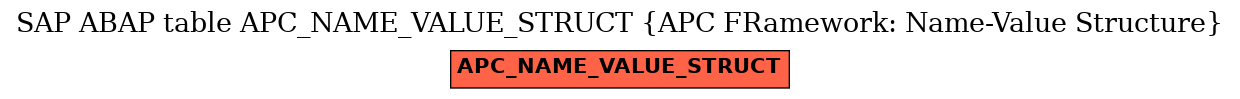 E-R Diagram for table APC_NAME_VALUE_STRUCT (APC FRamework: Name-Value Structure)