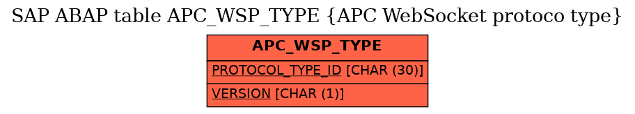 E-R Diagram for table APC_WSP_TYPE (APC WebSocket protoco type)