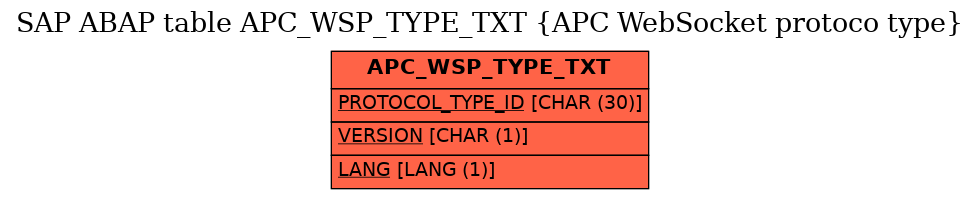 E-R Diagram for table APC_WSP_TYPE_TXT (APC WebSocket protoco type)