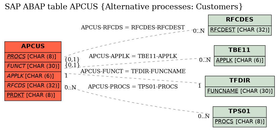 E-R Diagram for table APCUS (Alternative processes: Customers)