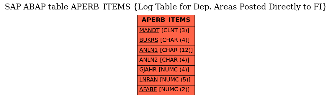 E-R Diagram for table APERB_ITEMS (Log Table for Dep. Areas Posted Directly to FI)