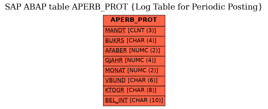 E-R Diagram for table APERB_PROT (Log Table for Periodic Posting)