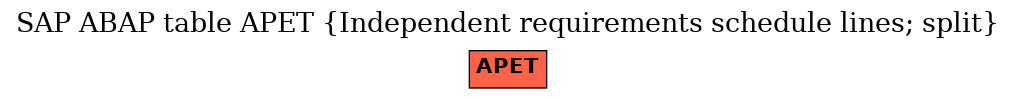 E-R Diagram for table APET (Independent requirements schedule lines; split)