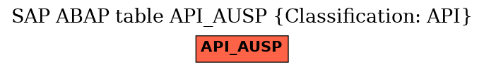 E-R Diagram for table API_AUSP (Classification: API)