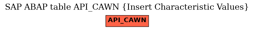 E-R Diagram for table API_CAWN (Insert Characteristic Values)