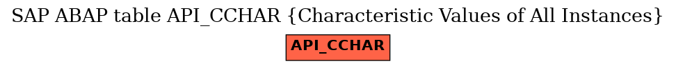 E-R Diagram for table API_CCHAR (Characteristic Values of All Instances)